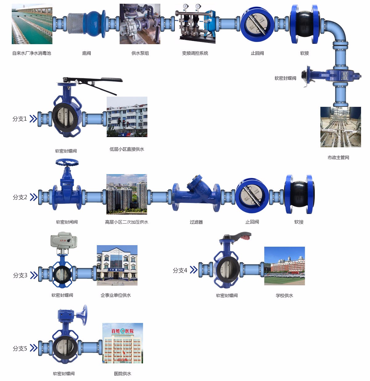 污水處理行業的快速發展帶動給排水閥門的需求